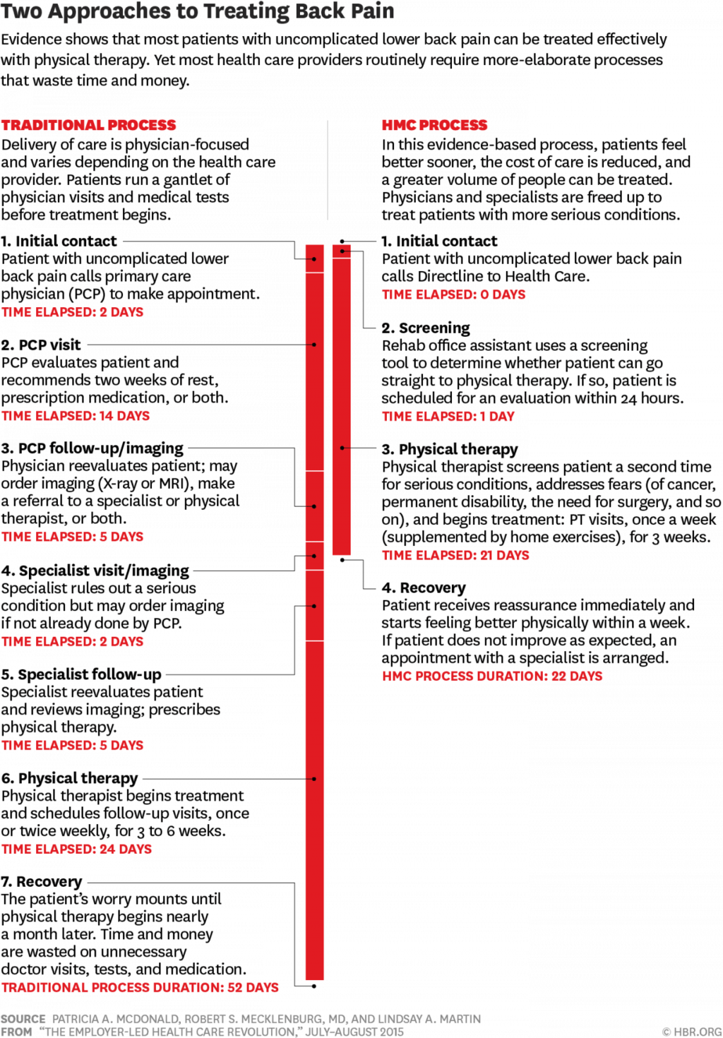 Best Treatment for Back Pain | Physical Therapy in Scottsdale, Arizona